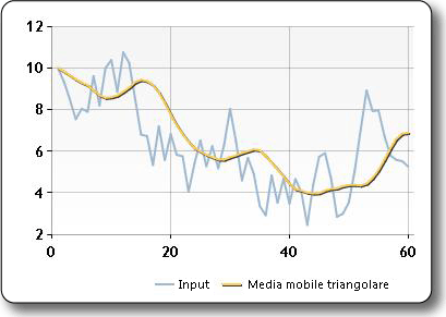 Grafico di esempio della media mobile triangolare