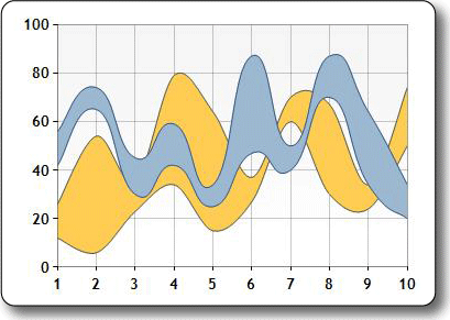 Immagine del tipo di grafico a spline con intervalli