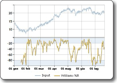 Grafico di esempio dell'indicatore Williams %R