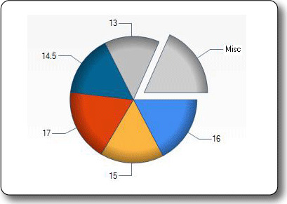 Immagine del tipo di grafico a torta