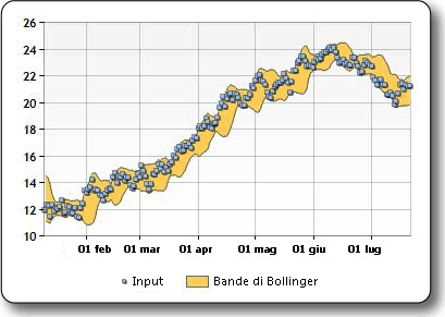 Grafico di esempio delle bande di Bollinger