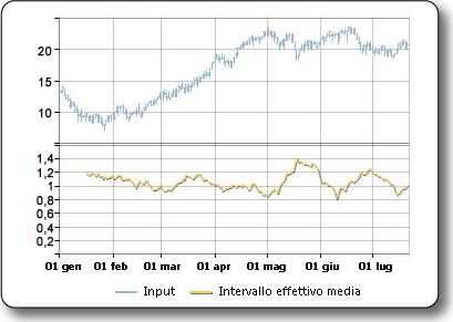 Grafico di esempio dell'indicatore Average True Range