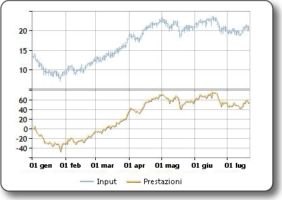 Grafico di esempio dell'indicatore delle prestazioni (performance)