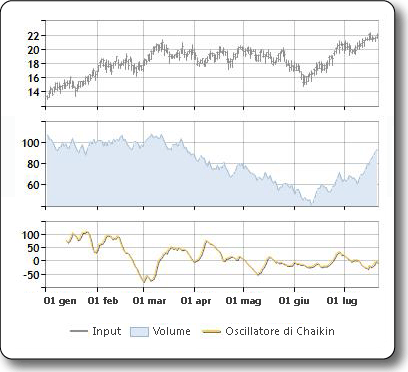 Grafico di esempio dell'oscillatore di Chaikin