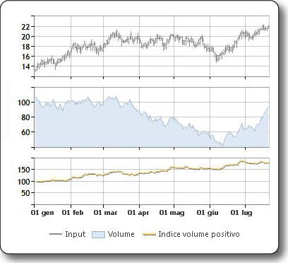 Grafico di esempio dell'indice di volume positivo