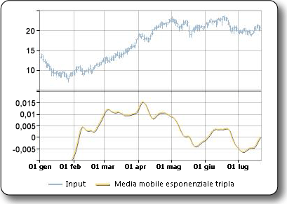 Grafico di esempio della media mobile esponenziale tripla