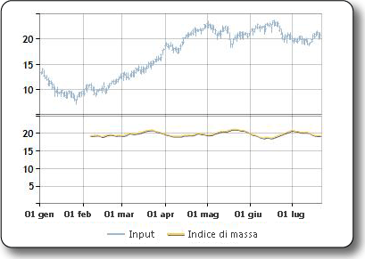 Grafico di esempio dell'indice di massa