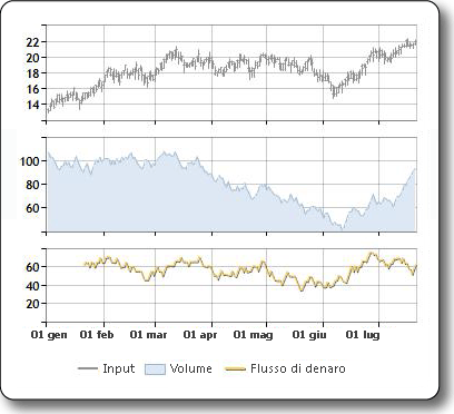 Grafico di esempio dell'indice Money Flow (Flusso monetario)