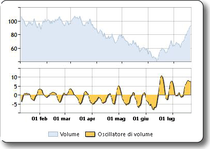 Grafico di esempio dell'oscillatore di volume