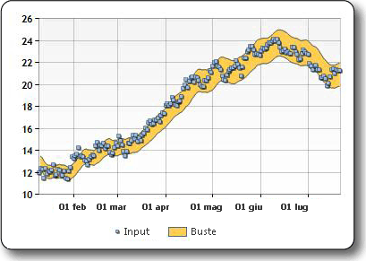 Grafico di esempio del risultato della formula degli Envelopes