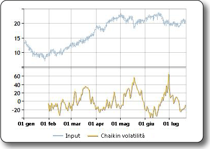 Grafico di esempio dell'indicatore Volatility Chaikins