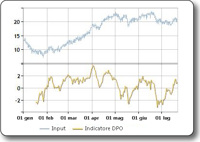 Grafico di esempio dell'indicatore DPO