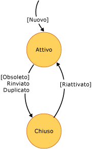 Diagramma dello stato dei passi condivisi