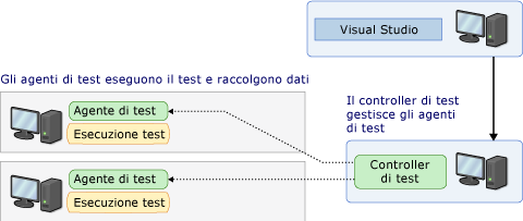 Controller e agenti di test