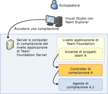 Sistema con un solo computer a livello applicazione