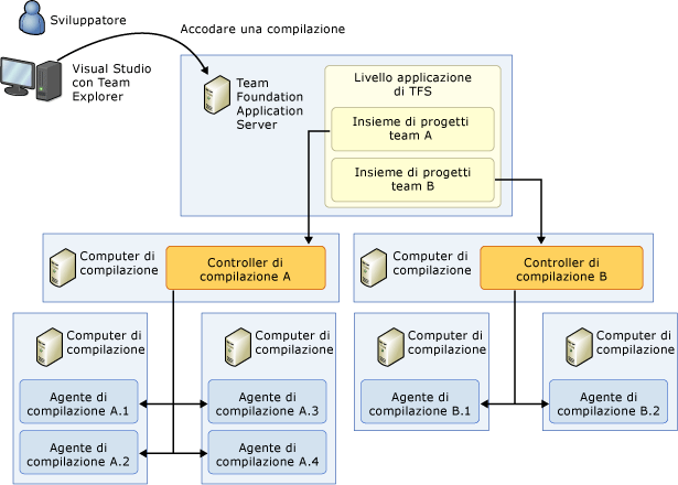 Sistema con più computer e più controller