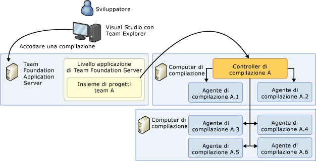 Sistema con più computer