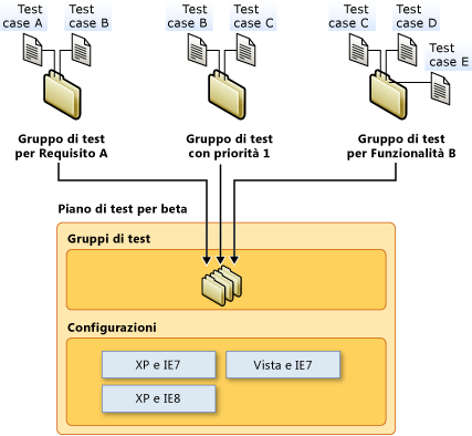 Componenti di un piano di test