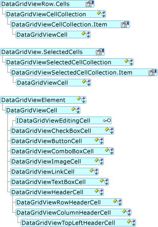 Modello a oggetti DataGridViewCell