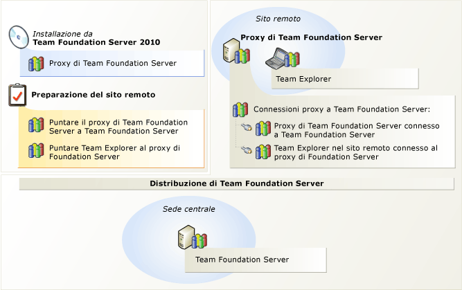 Proxy di Team Foundation