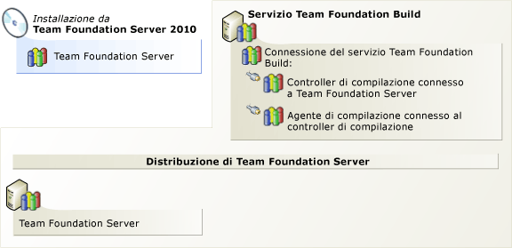 Installazione del servizio Team Foundation Build