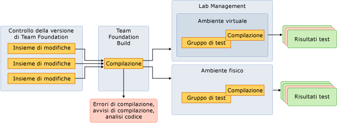 Adattamento dei test nell'integrazione continua