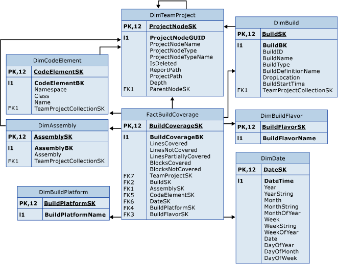 Tabella dei fatti Compilazione di code coverage