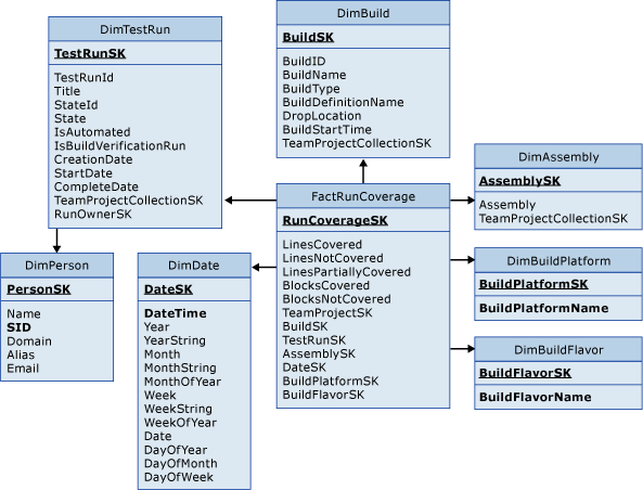 Tabella dei fatti per Esecuzione di code coverage