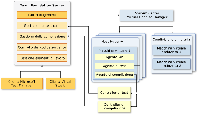 Componenti di un'installazione integrata di Lab Management