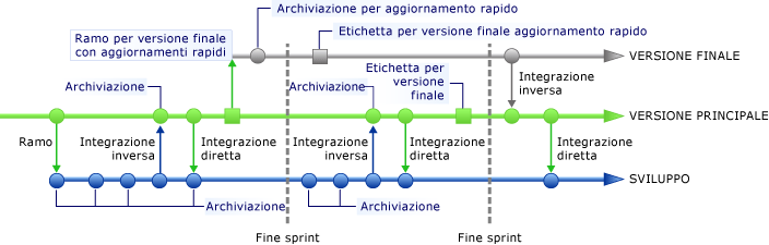 Integrazione inversa di un ramo contenente un aggiornamento