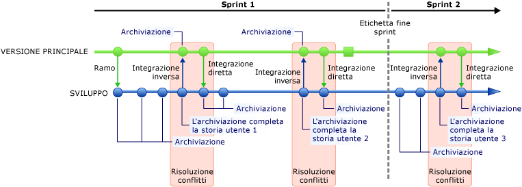 Ramo tra due sprint