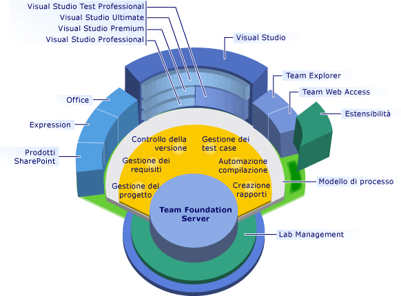 Visual Studio Application Lifecycle Management