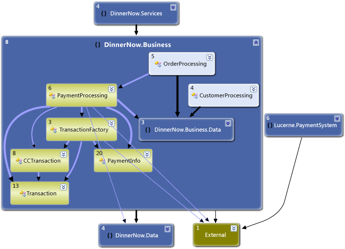 Grafico delle dipendenze per il sistema di pagamento di Dinner Now