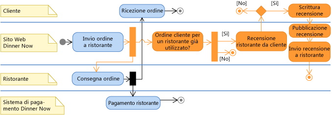 Diagramma attività UML