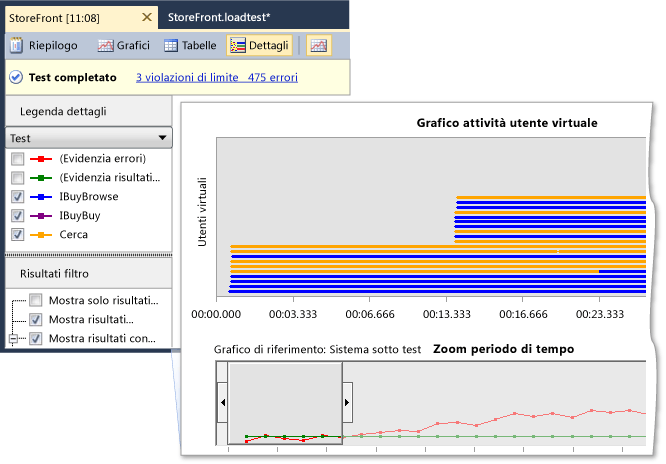 Grafico attività utente virtuale