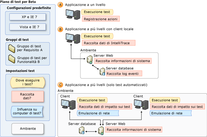 Concetti relativi alle impostazioni dei test