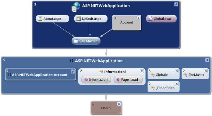 Grafico del progetto Web e di tutte le dipendenze