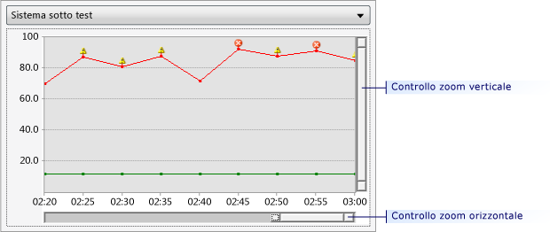 Controllo zoom della visualizzazione grafico