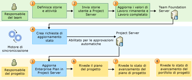 Processo del flusso di lavoro PS-TFS Agile