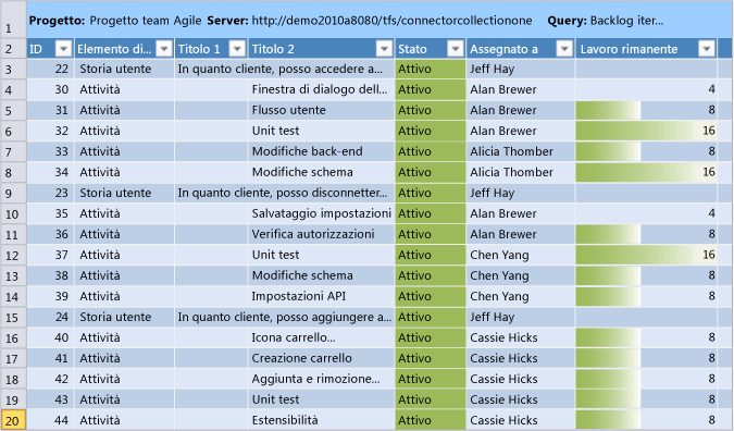 Pianificazione Agile del backlog iterazione