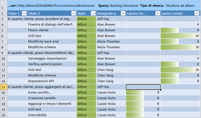 Backlog iterazione con aggiornamenti da elaborare