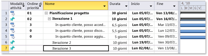 Storie utente aggiunte all'iterazione