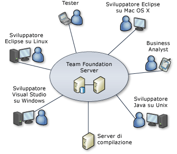 TFS e Team Explorer Everywhere integrato