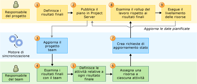 Processo del flusso di lavoro di rollup delle risorse PS-TFS