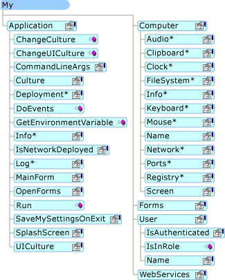 Struttura di My in un'applicazione Windows Form