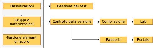 Dipendenze dei plug-in nel modello di processo