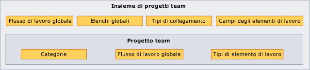 Oggetti di rilevamento degli elementi di lavoro