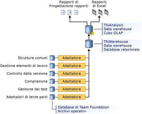 Architettura dei data warehouse