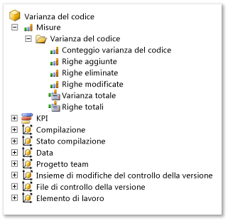 Gruppo di misure Varianza del codice