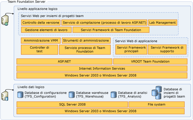 Diagramma architettura server